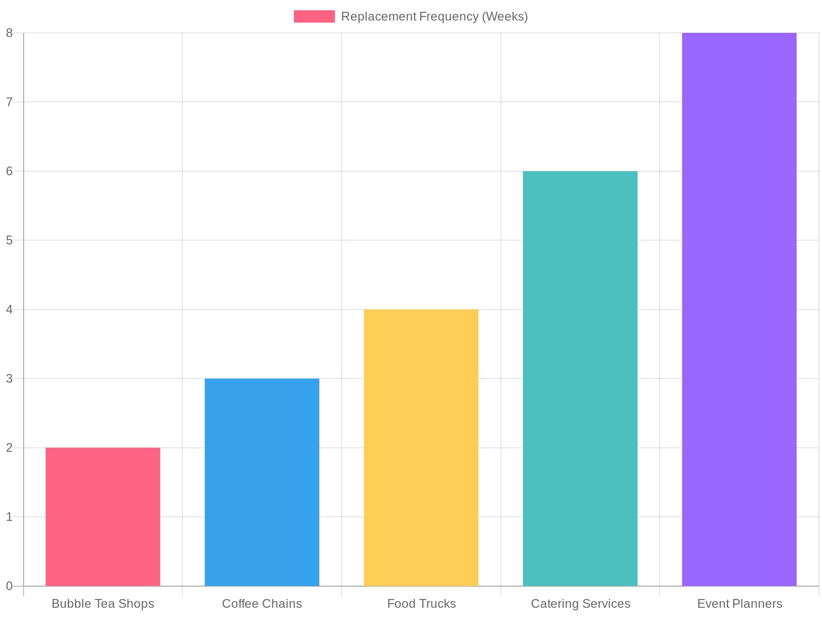 Average Plastic Cup Cover Replacement Cycle by Business Segment