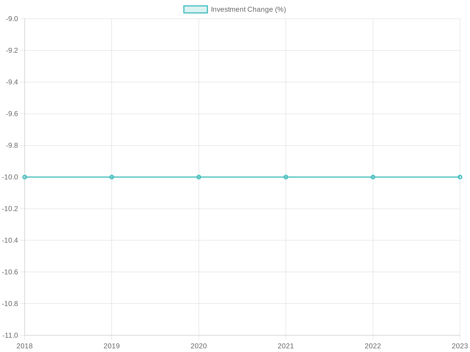 Investment Change in Catering Services (2018-2023)