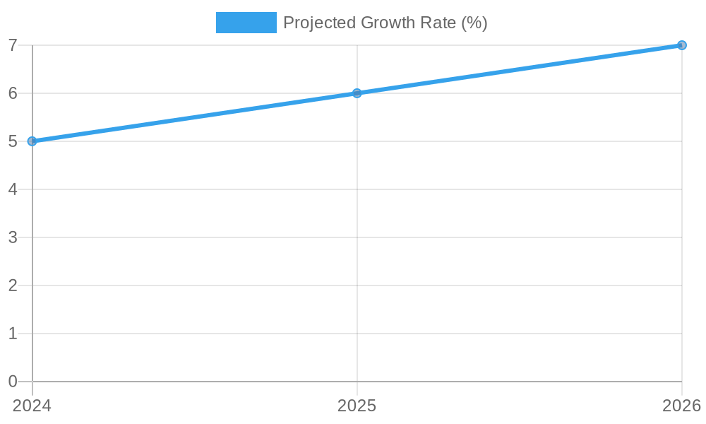 Projected Growth Rate of Disposable Food Container Market in Pakistan