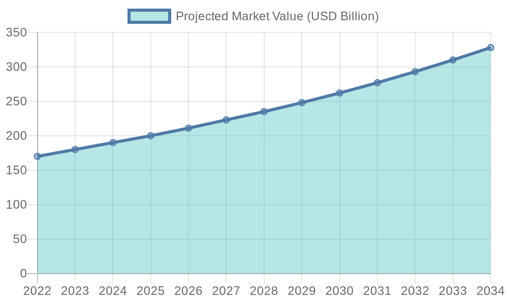 Projected Market Value Chart