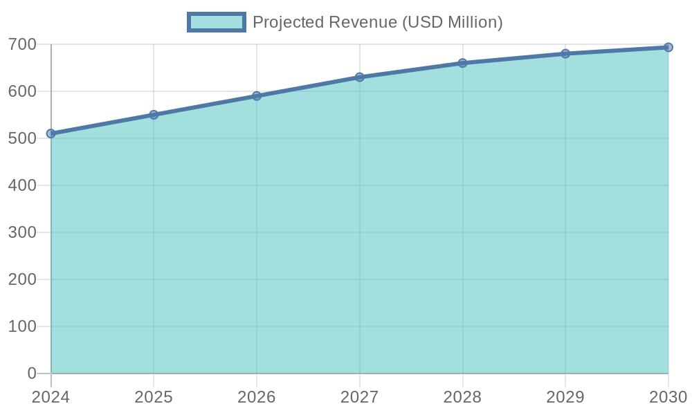 Projected Revenue Growth (2024-2030)