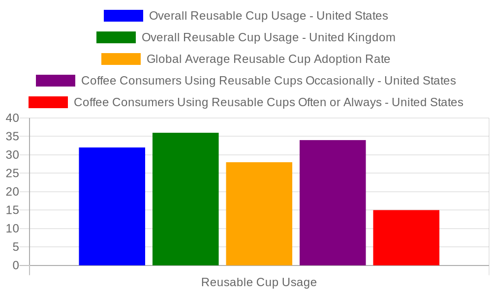 Reusable Cup Adoption Rates