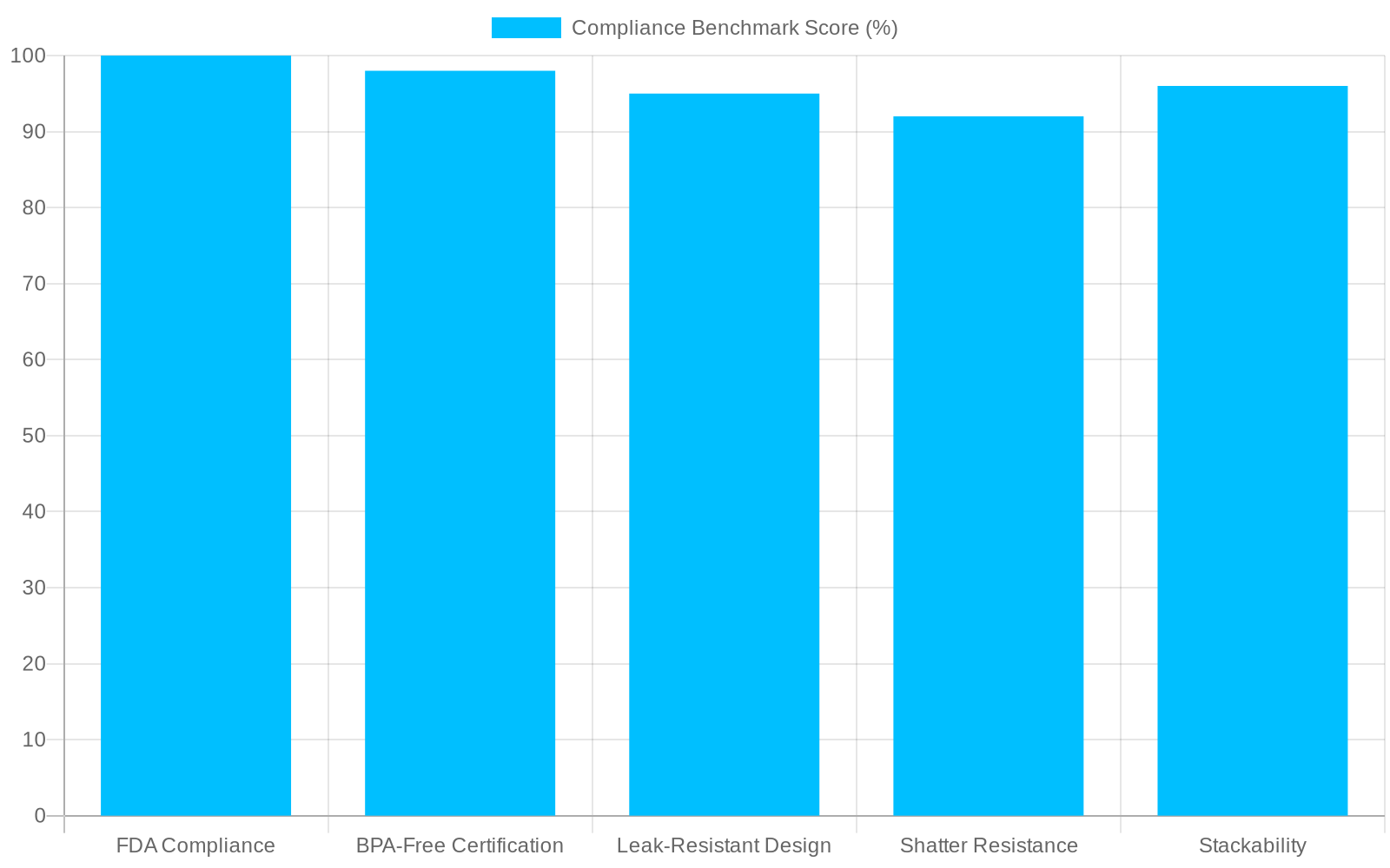 Chart showing Key Safety Standards for 5 oz Clear Plastic Cups with compliance benchmark scores