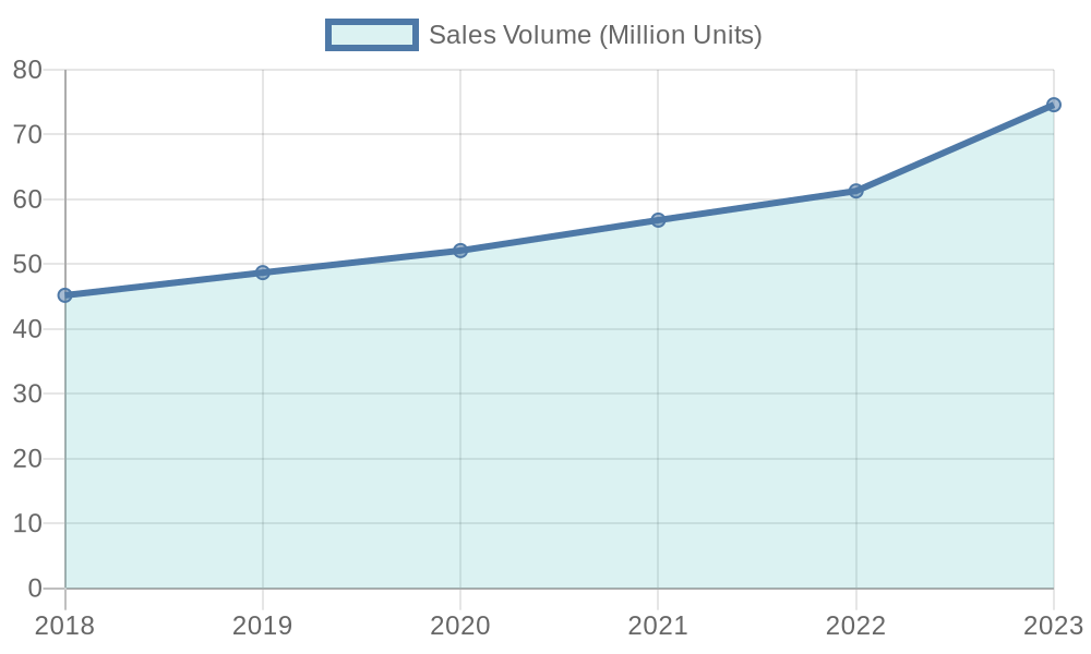 Sales Growth of Small Clear Plastic Drinking Cups