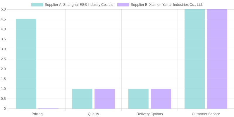 Supplier Comparison