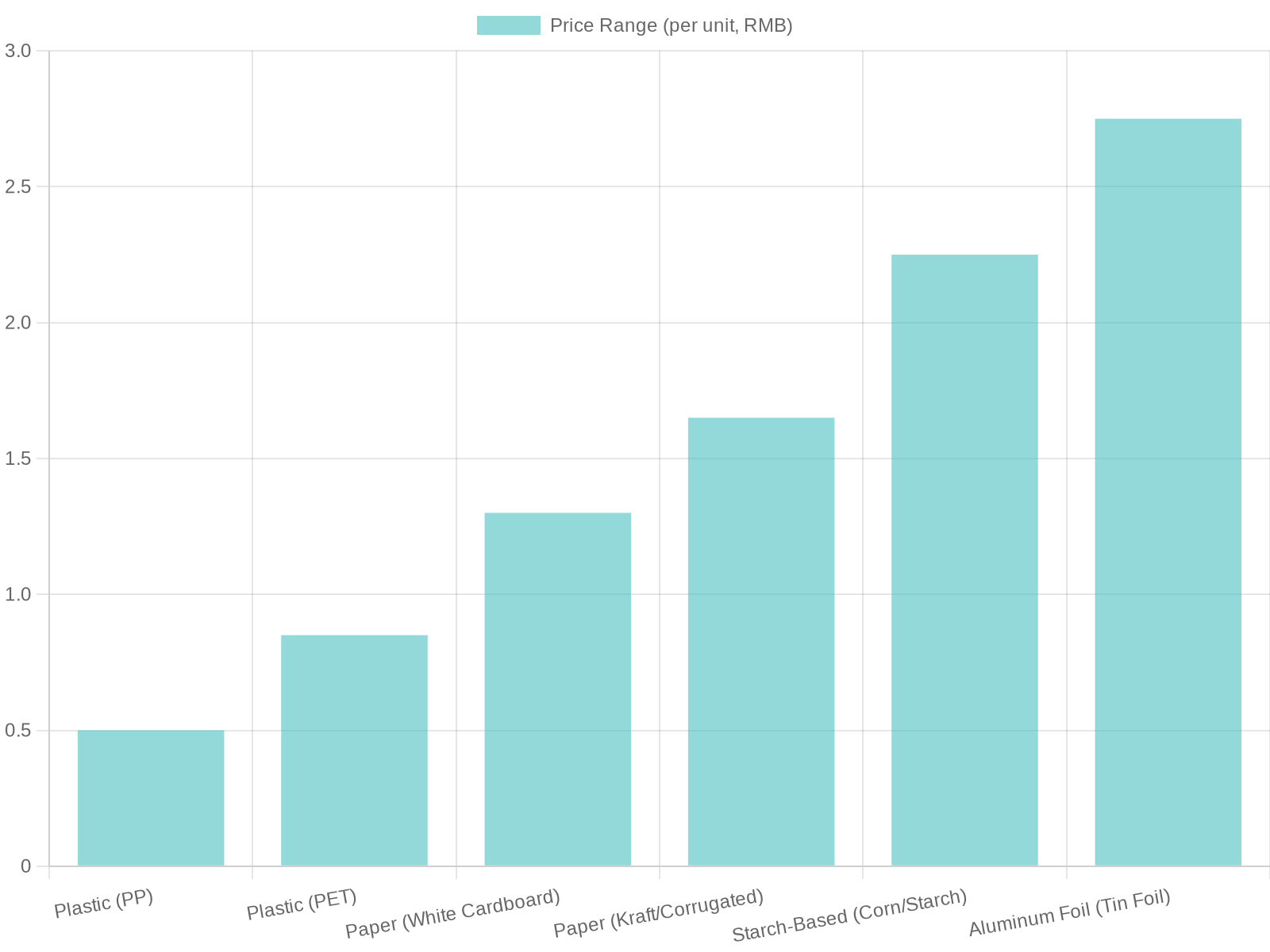 Price Comparison of Takeaway Boxes