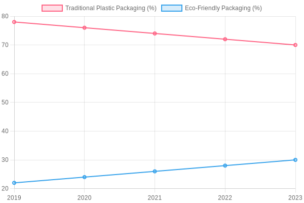 Trends in Takeout Packaging Adoption (2019-2023)