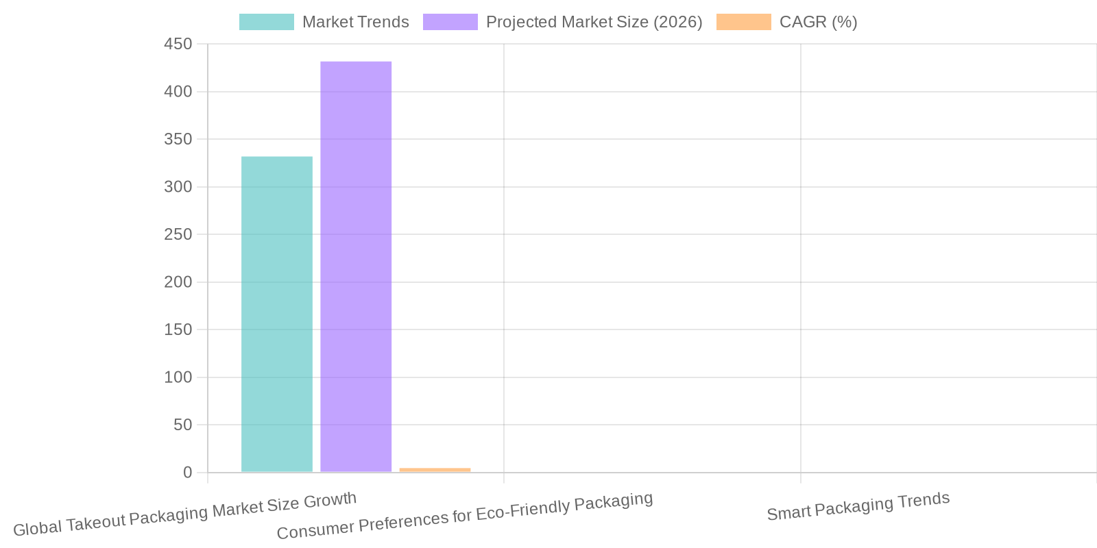 Market Trends in Takeout Packaging