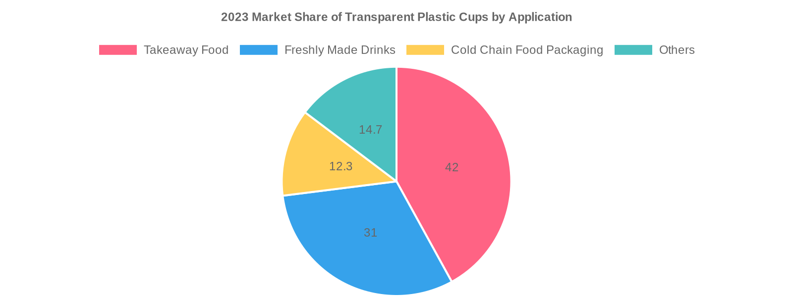 Market Share of Transparent Plastic Cups by Application