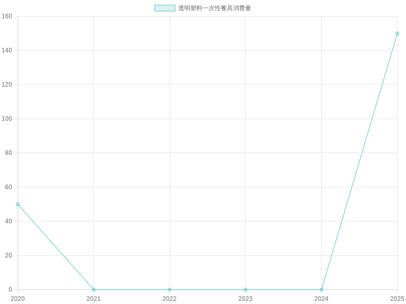 Transparent Plastic Disposable Tableware Consumption (2020-2025)