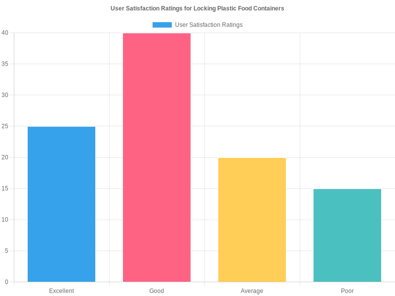 User Satisfaction Ratings for Locking Plastic Food Containers