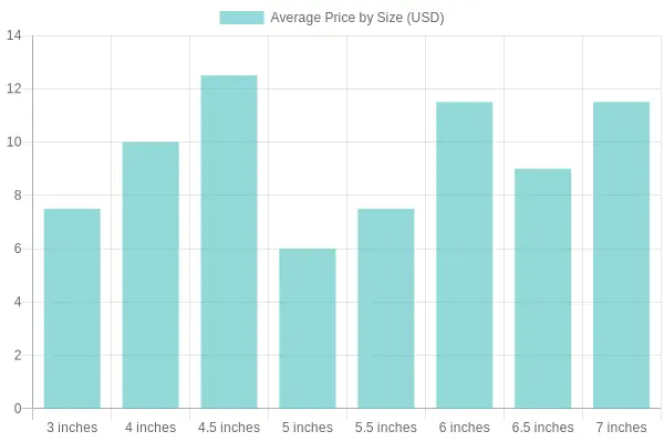 Average Price Comparison by Size
