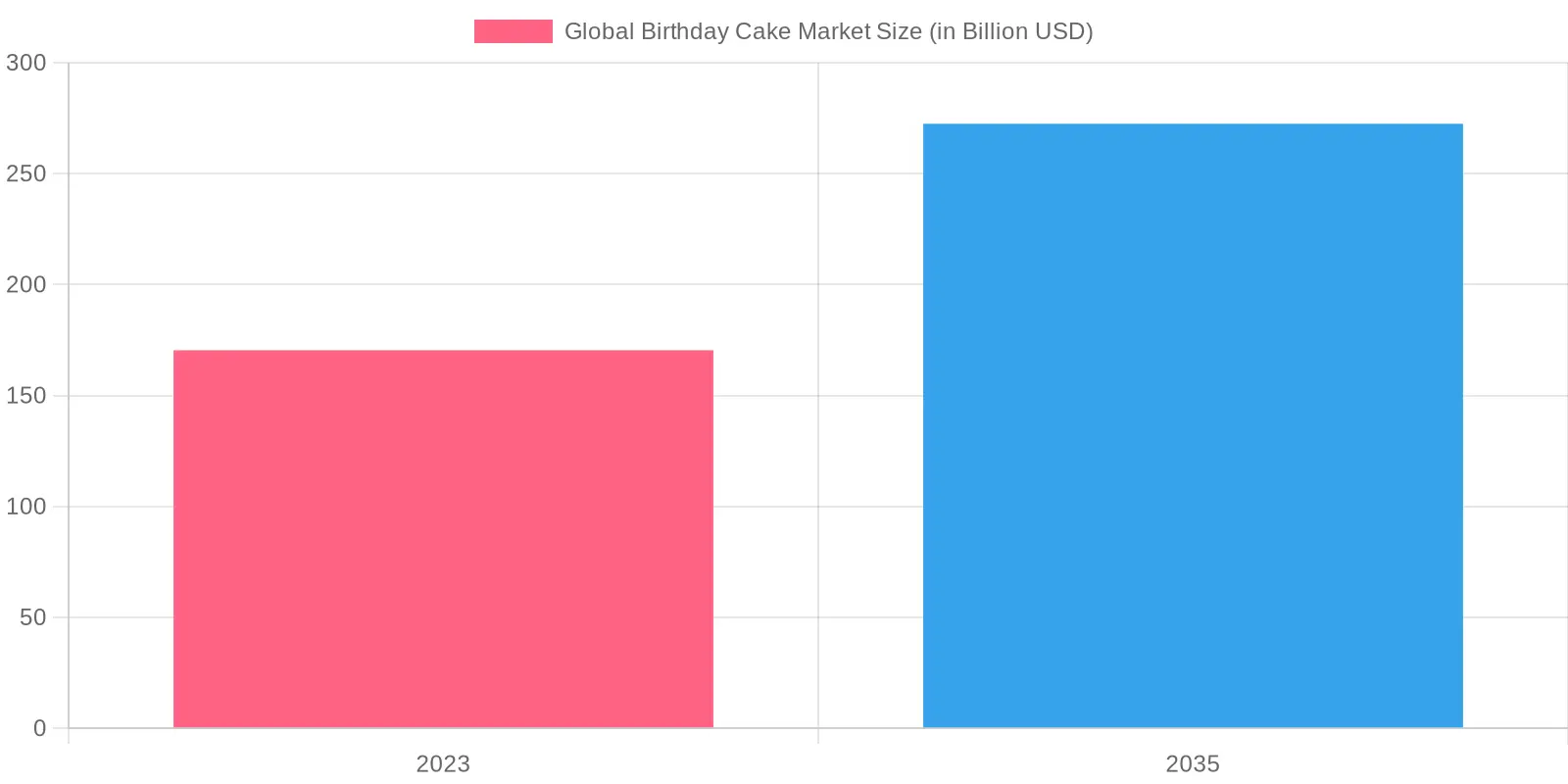 Global Birthday Cake Market Size Chart