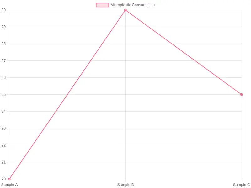 Chemical Leaching and Microplastic Consumption Data Summary