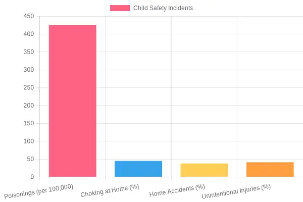 Statistics on Child Safety in Food Environments