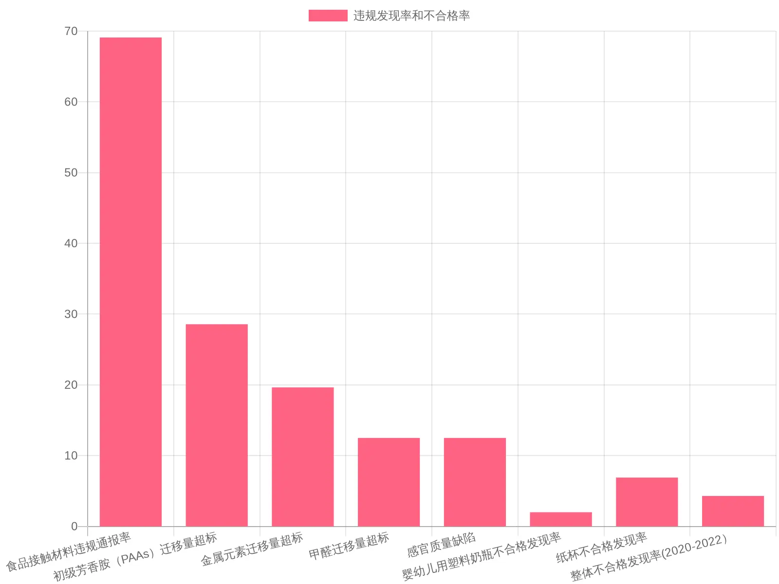 Chinese Food Contact Materials Violations