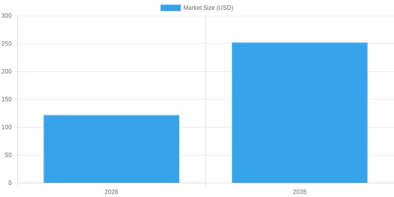 Market Forecast for Compostable Packaging