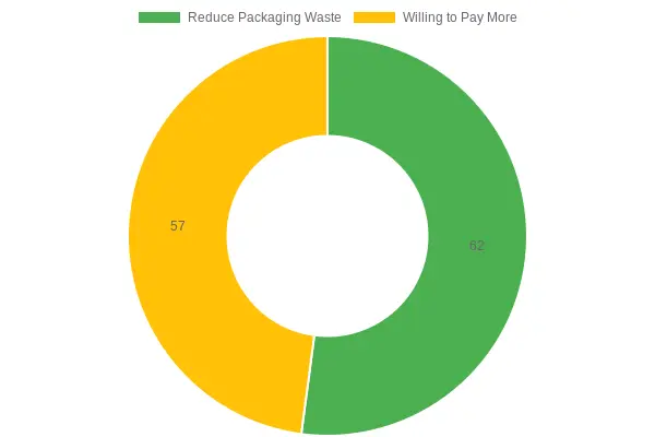 Consumer Attitudes towards Sustainable Packaging