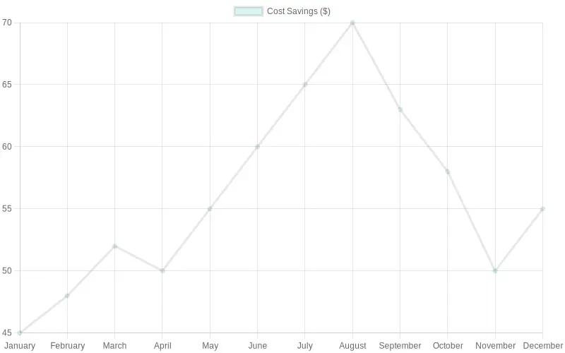 Monthly Cost Savings from Insulated Delivery Bags