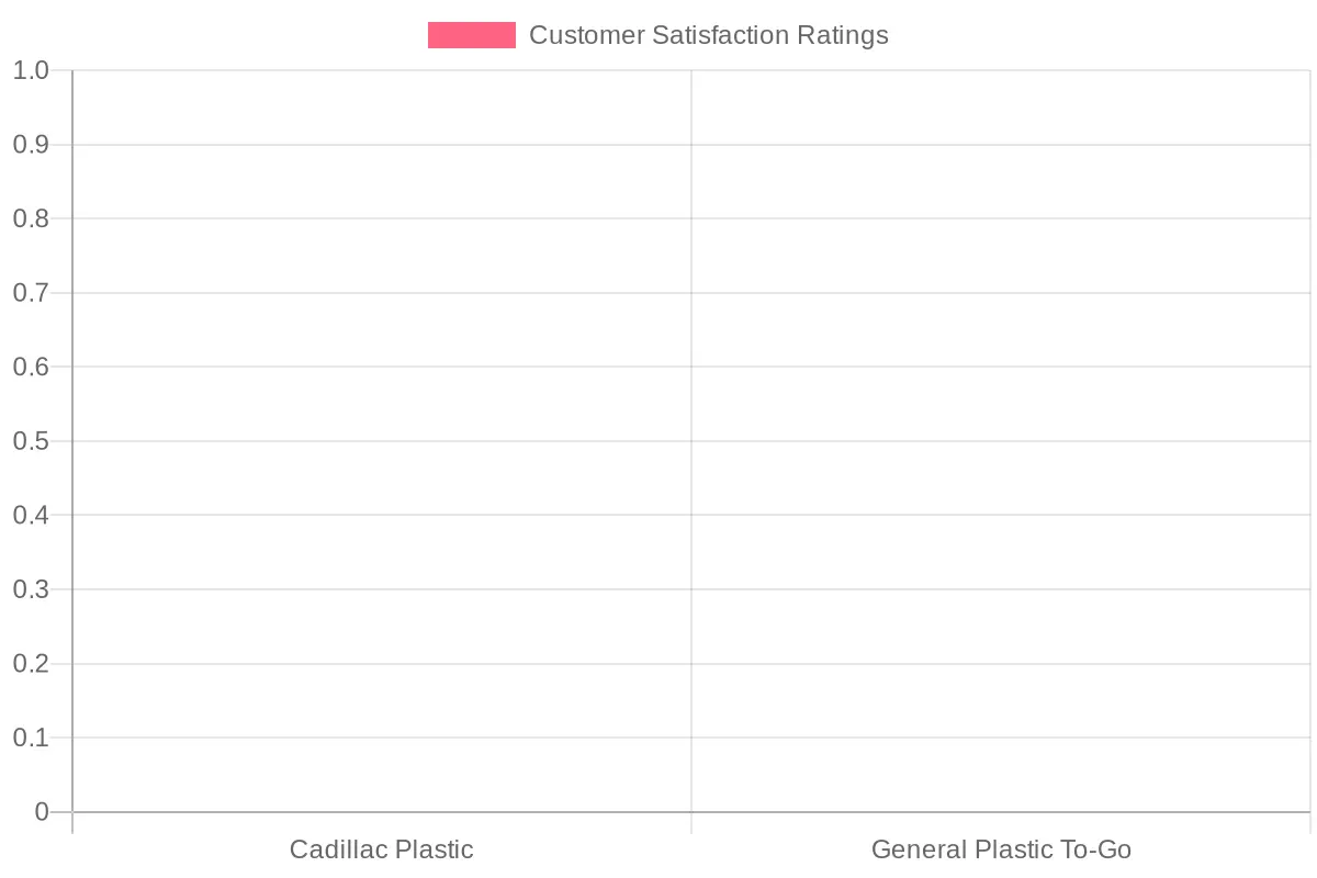 Customer Satisfaction Ratings Chart
