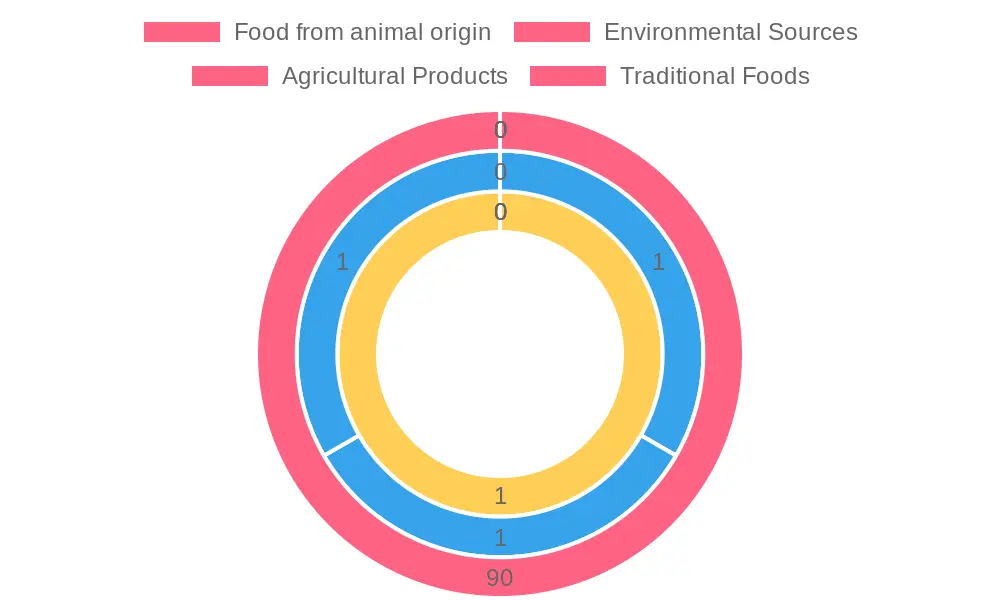 Dioxin Exposure Sources Chart
