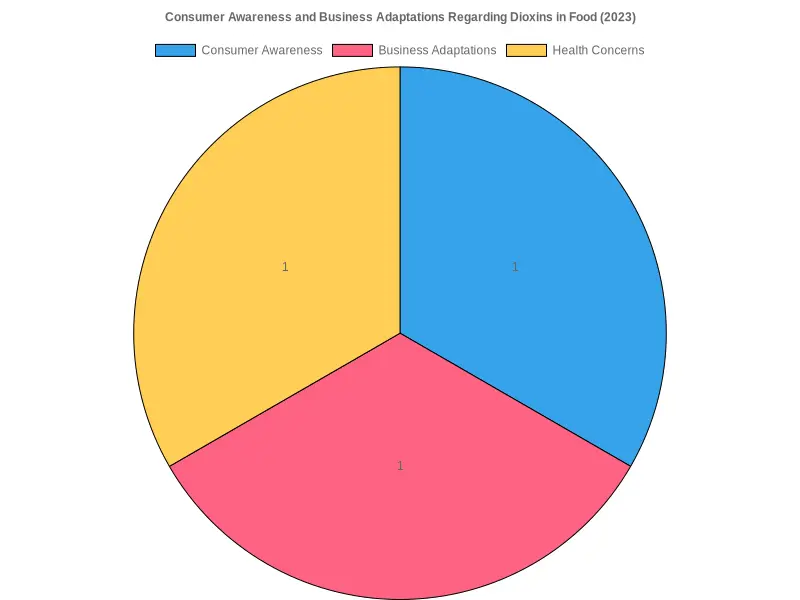 Consumer Awareness and Business Adaptations Regarding Dioxins in Food (2023)