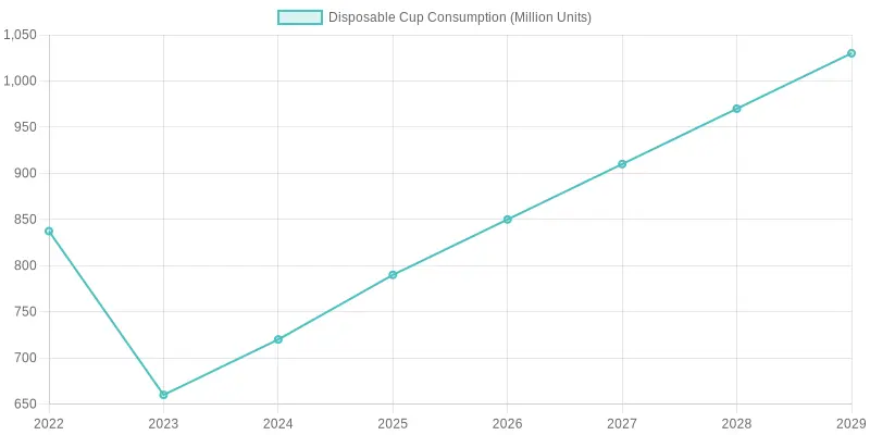 Market Trends for Disposable Cups