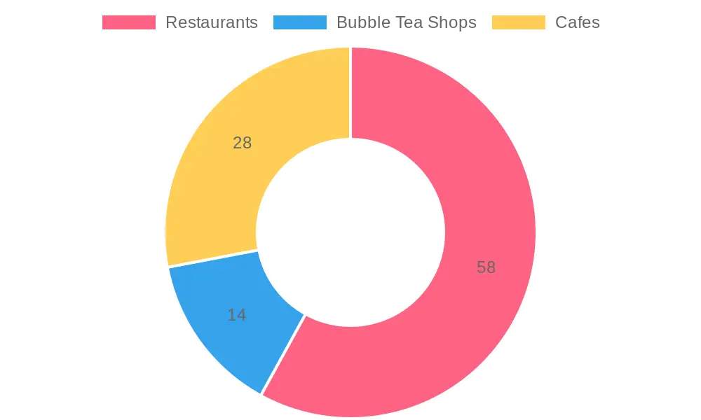 Disposable Cup Usage by Sector