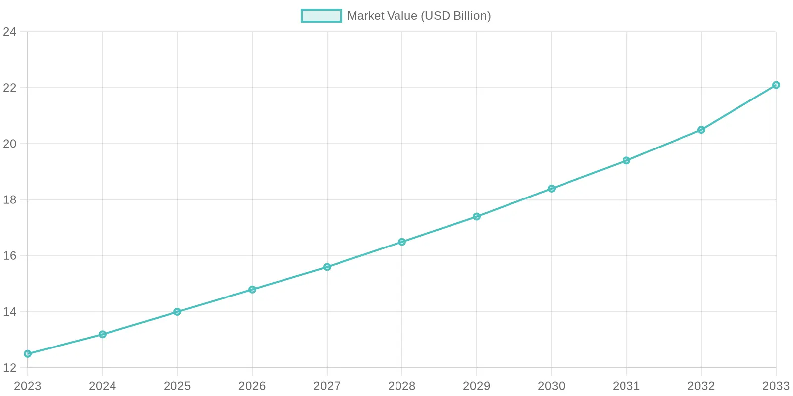 Market Value Growth of Disposable Cups (2023-2033)