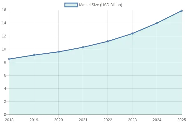 Market Size Growth of Disposable Cups Over Years