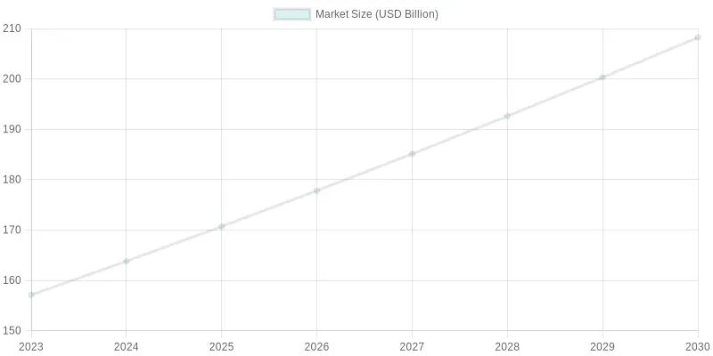 Projected Market Size of Disposable Food Container Market (2023-2030)