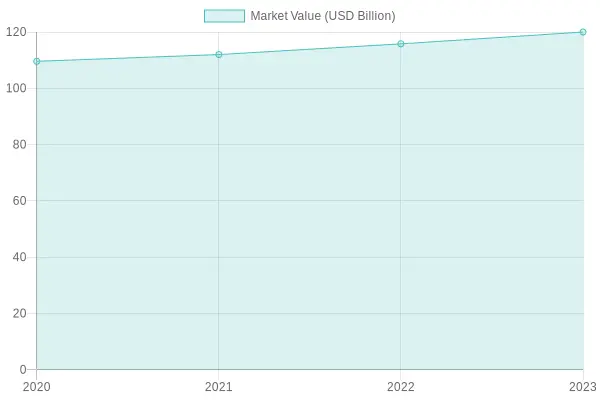 Chart showing market value of plastic food containers from 2020 to 2023