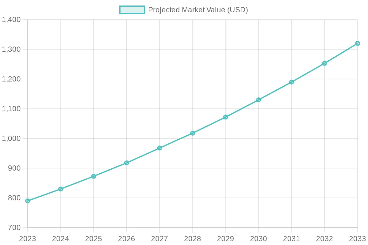 Projected Disposable Packaging Market Value (2023-2033)