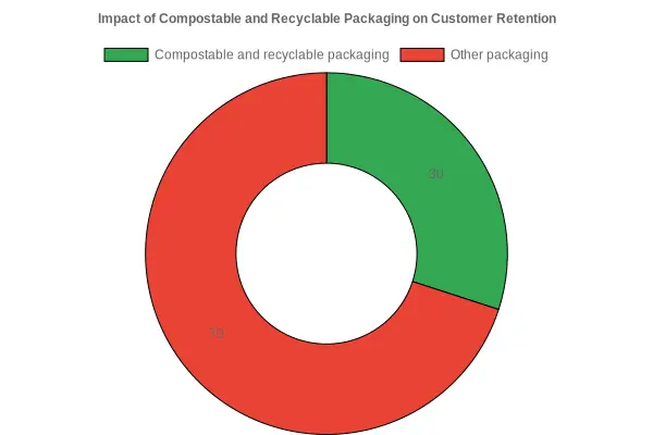 Impact of Compostable and Recyclable Packaging on Customer Retention