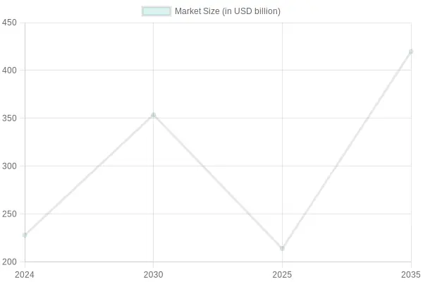 Chart of Eco-Friendly Food Packaging Market Size Projection