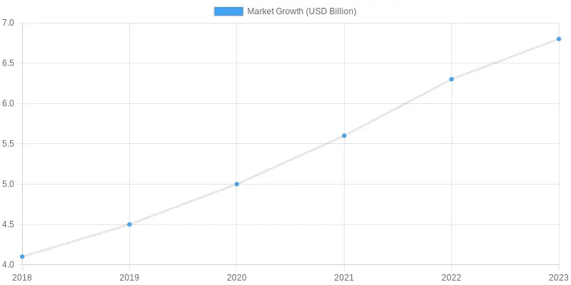 Eco-Friendly Packaging Market Growth