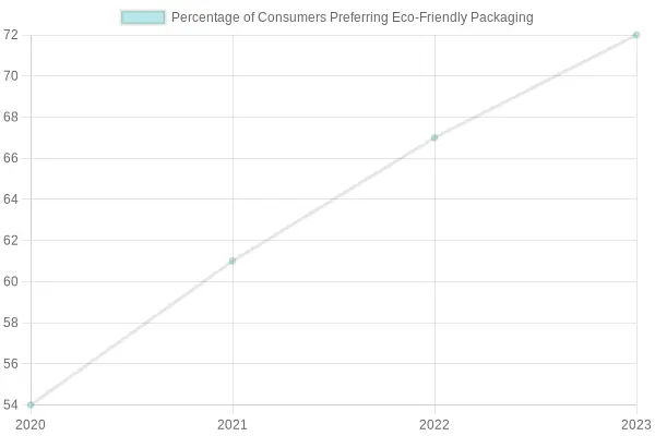 Consumers' Preference for Eco-Friendly Packaging Over Years