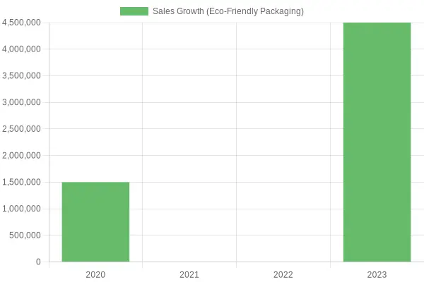 Sales Growth in Eco-Friendly Packaging