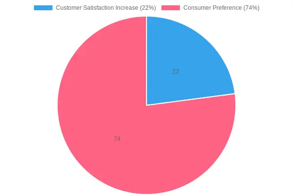 Consumer Preferences and Satisfaction for Eco-Friendly Packaging