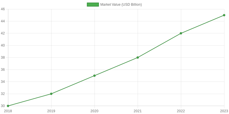 Eco-Friendly Food Packaging Market Growth Chart