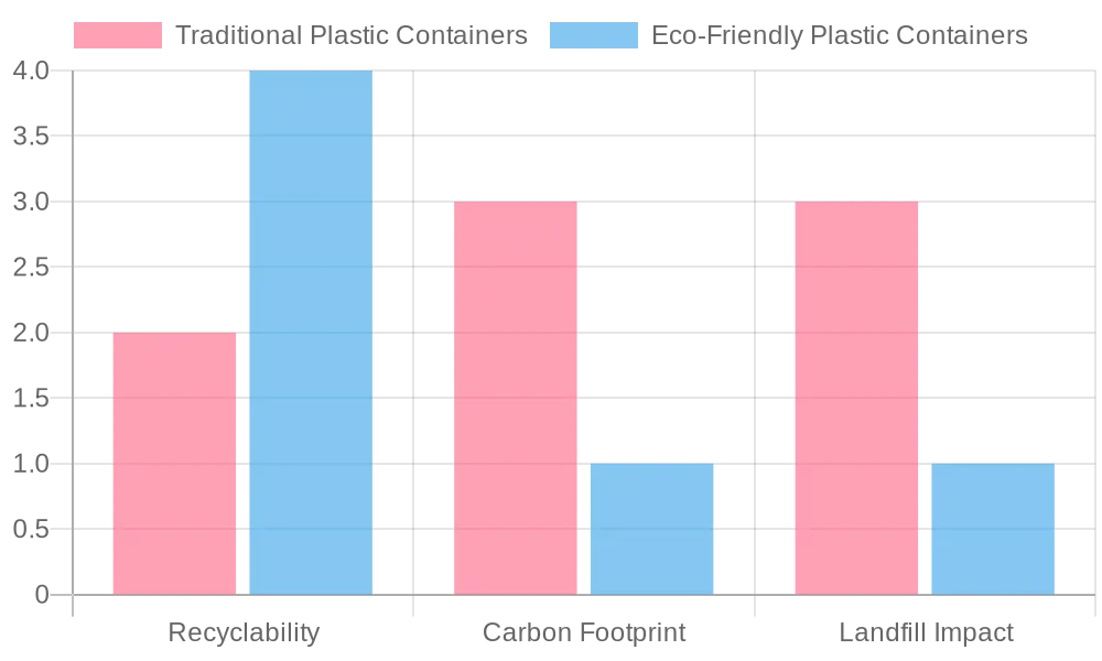 Environmental Impact of Plastic Containers