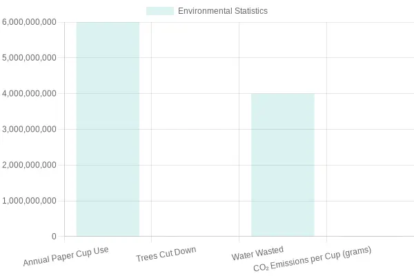 Environmental Impact Statistics