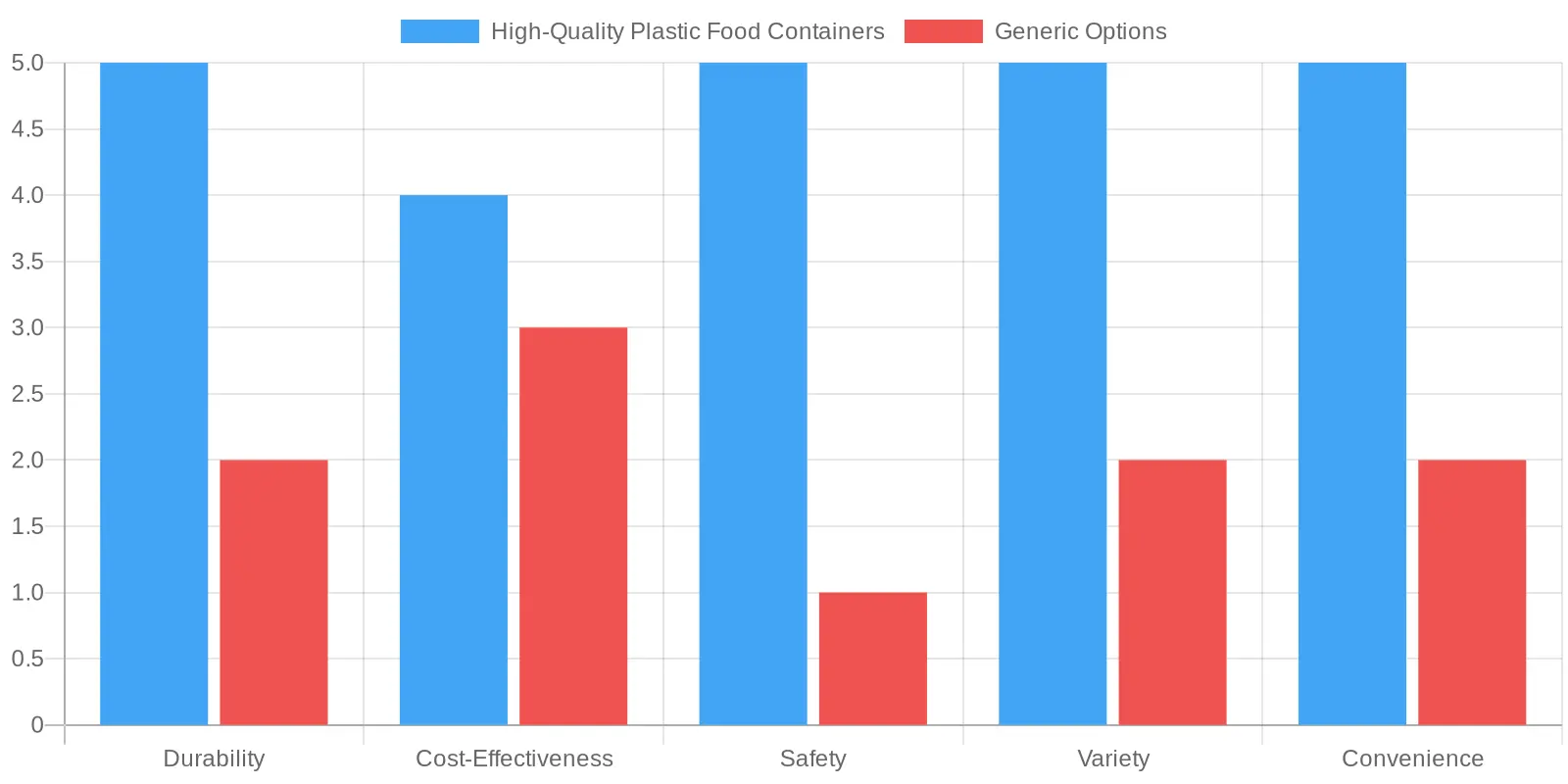 Comparison of High-Quality vs Generic Food Containers