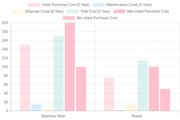 Cost Comparison of Food Container Types Over 5 Years