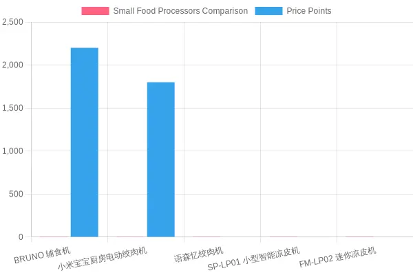 Comparison of Small Food Processors