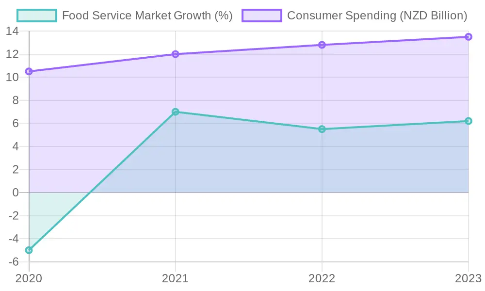 Food Service Market Growth and Consumer Spending Over Years