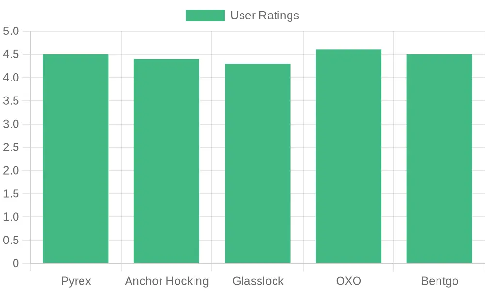User Ratings of Glass Storage Brands