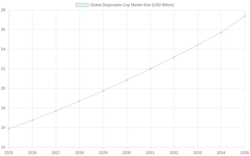Global Disposable Cup Market Growth Forecast