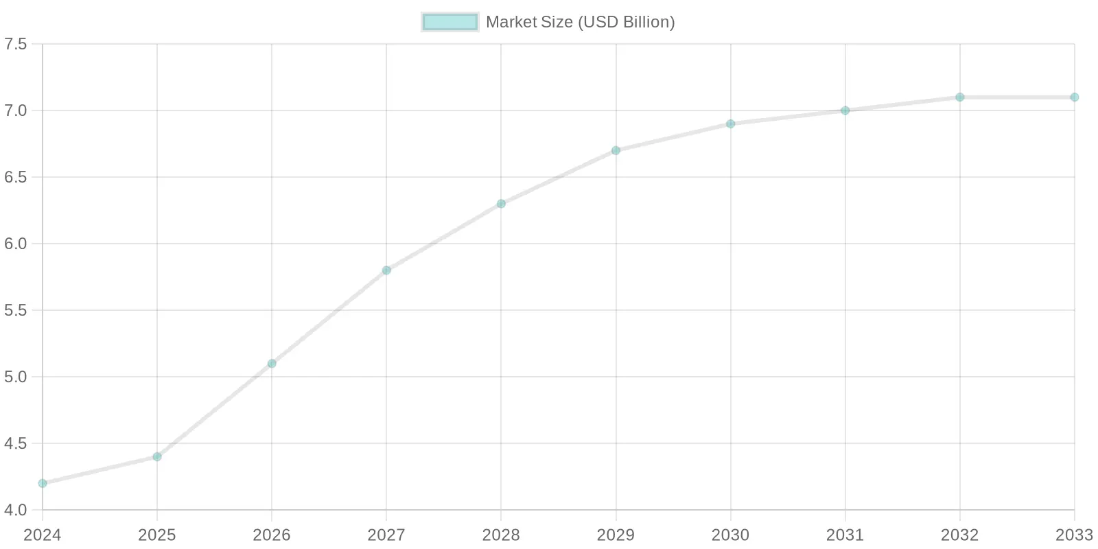 Insulated Food Container Market Size Projection (2024-2033)