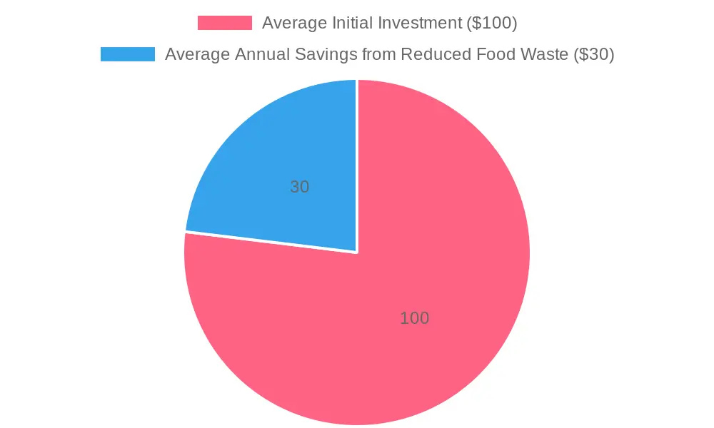 Investment vs. Savings in Food Waste Reduction